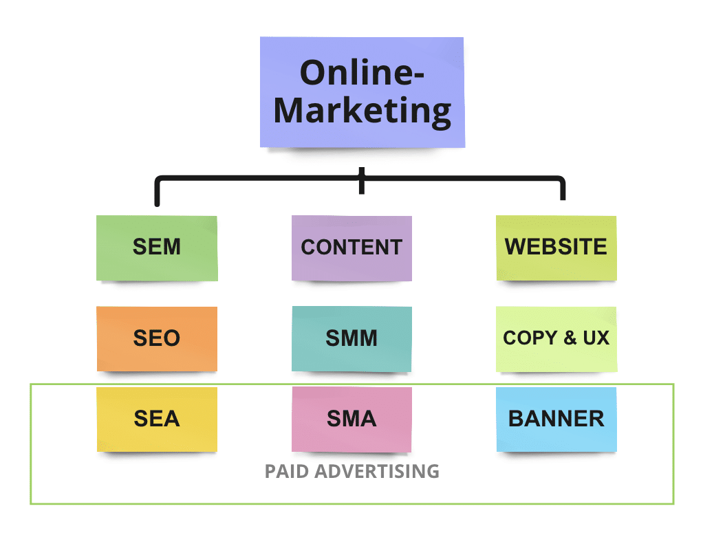 Die Grafik zeigt verschiedene Bereiche im Online-Marketings, die unsere Agentur anbietet.